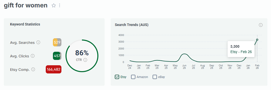 Left, Etsy AU keyword stats for “gift for women.” The line chart shows its 15-month search trend performance with Australia’s Etsy shoppers.