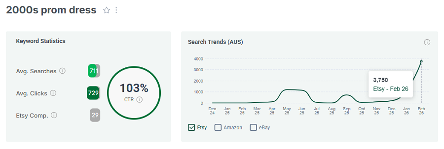 Left, keyword stats for “2000s prom dress.” The 15-mo line chart shows its search trend performance with Australia’s Etsy shoppers.