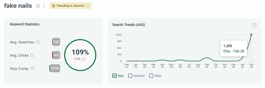 Left, keyword stats for “fake nails.” The 15-mo line chart shows its search trend performance. It has the gold badge telling us it’s still among your highest trending Etsy searches this week.