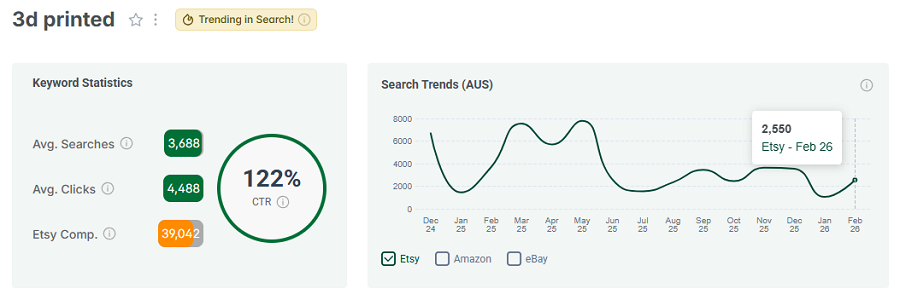 Left, keyword stats for “3d printed.” The 15-mo line chart shows its search trend performance with your shoppers. It also has the gold badge indicating it continues to be one of Australia’s top Etsy searches this week.