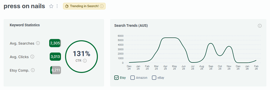 Left, keyword stats for “press on nails.” The 15-mo line chart shows its search trend performance. It also has the gold badge for being among your highest-trending Etsy searches this week.