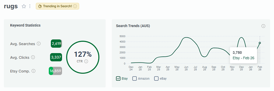 Left, keyword stats for “rugs.” The 15-mo line chart shows its search trend performance. And it has eRank’s gold badge indicating “rugs” continues to be among your highest trending Etsy searches this week.