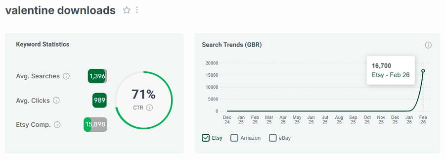On the left, Etsy UK keyword stats for “valentine downloads.” The line chart shows its search trend performance with Etsy’s UK shoppers over the past 15 months.