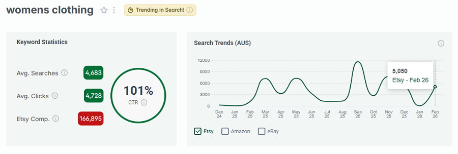 Left, keyword stats for “womens clothing.” The 15-mo line chart shows its search trend performance with your shoppers. And it has eRank’s gold badge showing it continues to be one of Australia’s top Etsy searches this week.