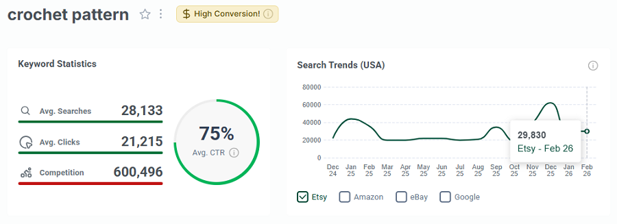 Left, keyword stats for “crochet pattern.” The line chart shows its search trend performance with Etsy’s US shoppers over the past 15 months. Like “ita bag,” it has eRank’s gold “High Conversion” badge.