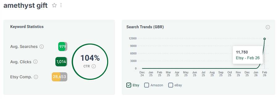 Left, Etsy UK keyword stats for “amethyst gift.” The line chart shows its search trend performance with your shoppers over the past 15 months.