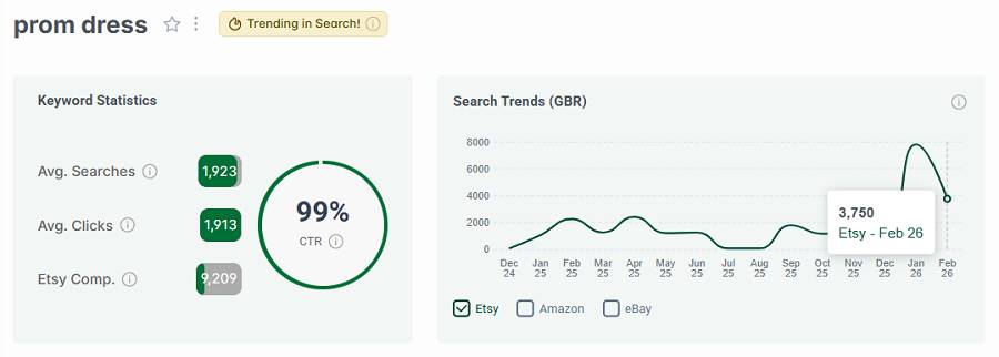 Left, keyword stats for “prom dress.” The line chart shows its 15-mo search trend performance. “Prom dress” has the badge indicating it continues to be among the UK’s top Etsy searches this week.