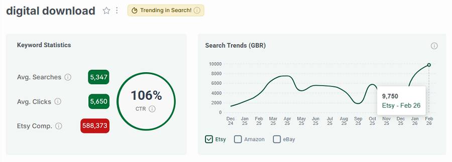 Left, Etsy UK keyword stats for “digital download.” The line chart shows its search trend performance with your shoppers over the past 15 months. Its gold badge tells us it continues to be among the UK’s top Etsy keywords this week.