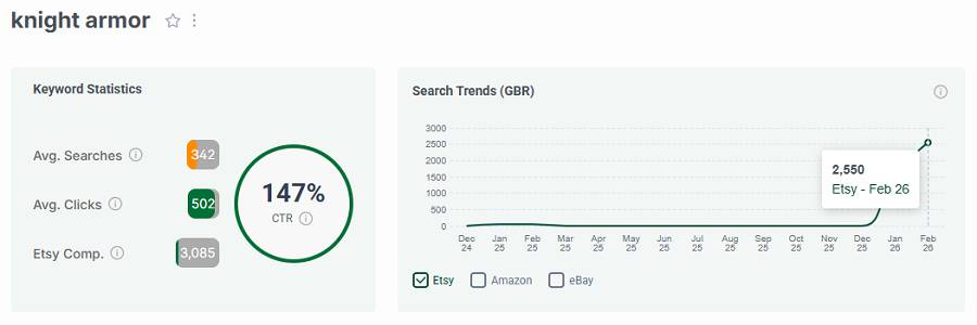 Left, Etsy UK keyword stats for “knight armor.” The line chart shows its 15-mo search trend performance.