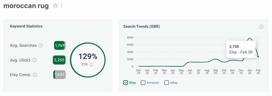 Left, Etsy UK keyword stats for “moroccan rug.” The line chart shows its 15-mo search trend performance.