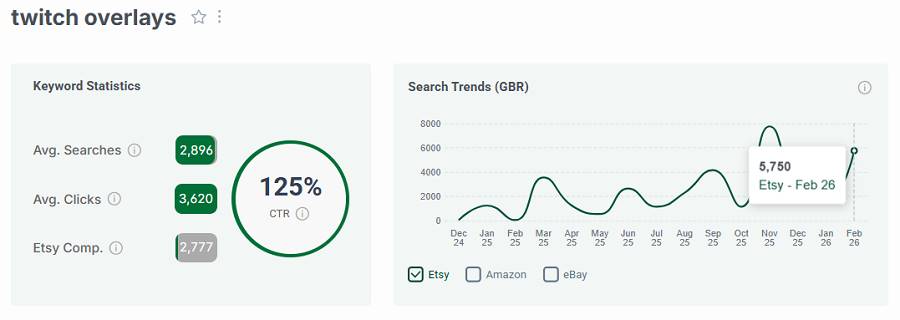 Left, Etsy UK keyword stats for “twitch overlays.” The line chart shows its 15-mo search trend performance.
