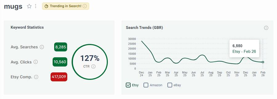 Left, Etsy UK keyword stats for “mugs.” The line chart shows its 15-mo search trend performance. And it has the badge for being among your highest trending Etsy searches this week.