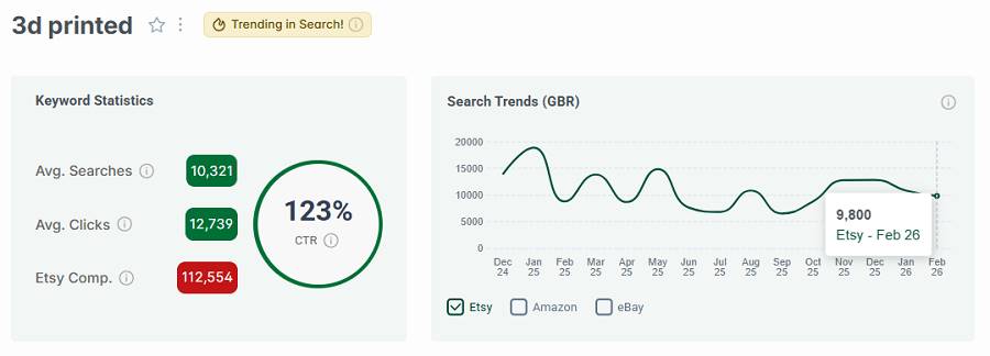 Left, keyword stats for “3d printed.” The line chart shows its 15-mo search trend performance. It has got eRank’s gold badge showing it continues to be among the UK’s top Etsy keywords this week.