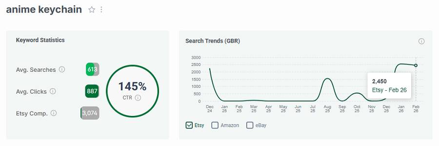Left, Etsy UK keyword stats for “anime keychain.” The line chart shows its 15-mo search trend performance.