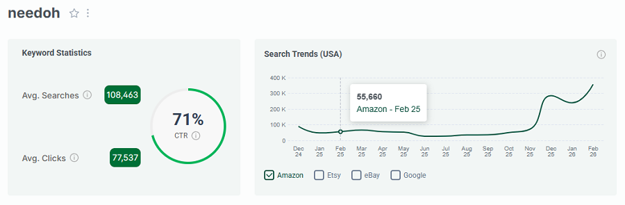 On the left, US keyword stats for the Amazon search “needoh.” The line chart shows its trend performance with Amazon’s US shoppers over the past 15 months.