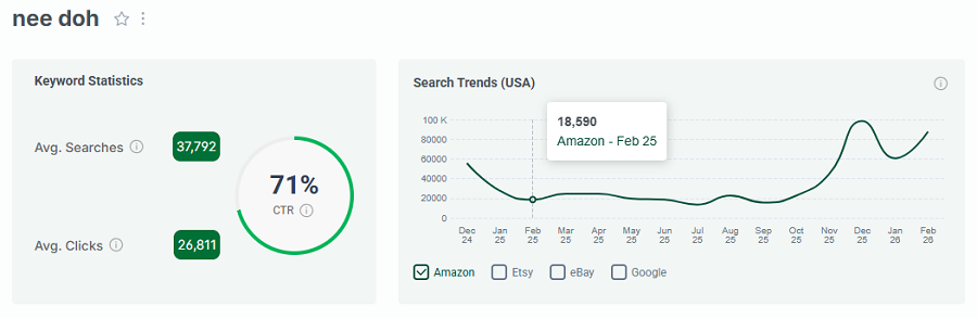 Left, keyword stats for the search “nee doh.” The line chart shows its 15-mo trend performance with Amazon’s US shoppers.