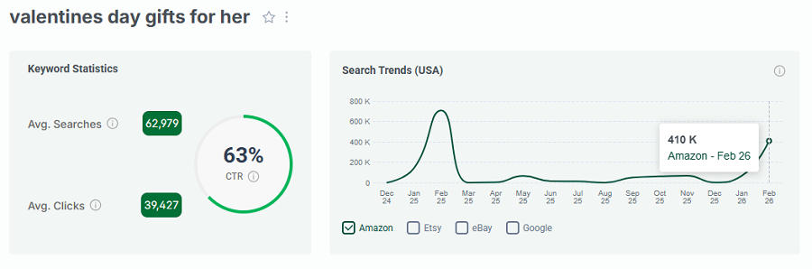 Left, keyword stats for Amazon search “valentines day gifts for her.” The 15-mo line chart shows its trend performance with US shoppers.