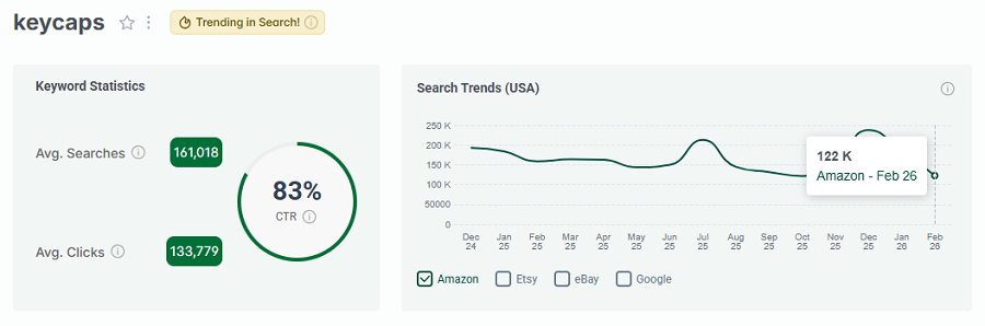 Left, keyword stats for the search “keycaps.” The line chart shows its 15-mo trend performance. This one too has eRank’s gold badge for being among Amazon’s top searches that are trending this week.
