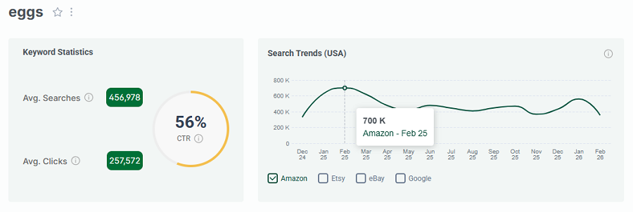 Left, keyword stats for Amazon search “eggs.” The 15-mo line chart shows its trend performance with US shoppers.