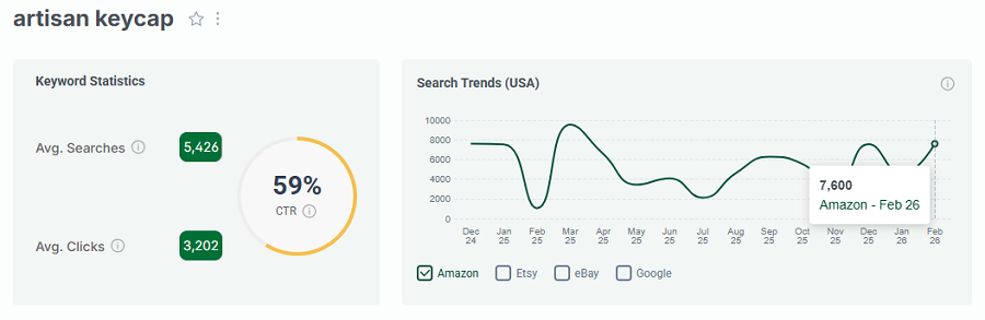 Left, Amazon keyword stats for the search “artisan keycap.” The line chart shows its 15-mo trend performance with US shoppers.