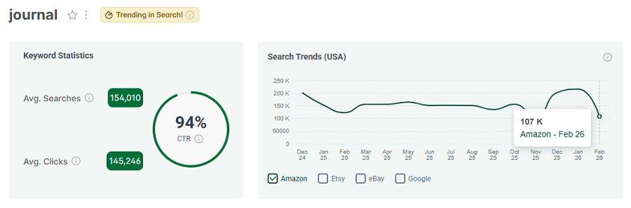 Left, keyword stats for the search “journal.” The line chart shows its 15-mo trend performance. It has the gold badge indicating it’s among Amazon’s top keywords trending this week.