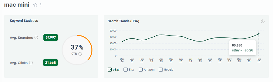 Left, keyword stats for “mac mini.” The line chart shows its 15-mo trend performance with eBay’s US shoppers.