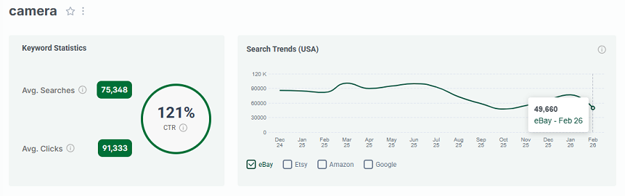 Left, keyword stats for “camera.” The line chart shows its 15-mo trend performance with eBay’s US shoppers.