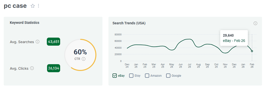 Left, keyword stats for “pc case.” The line chart shows its 15-mo trend performance with eBay’s US shoppers.