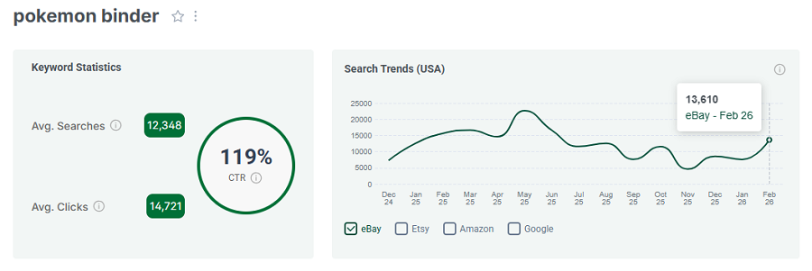 Left, keyword stats for “pokemon binder.” The line chart shows its 15-mo trend performance.