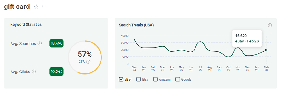 Left, keyword stats for “gift card.” The line chart shows its 15-mo trend performance with eBay’s US shoppers.