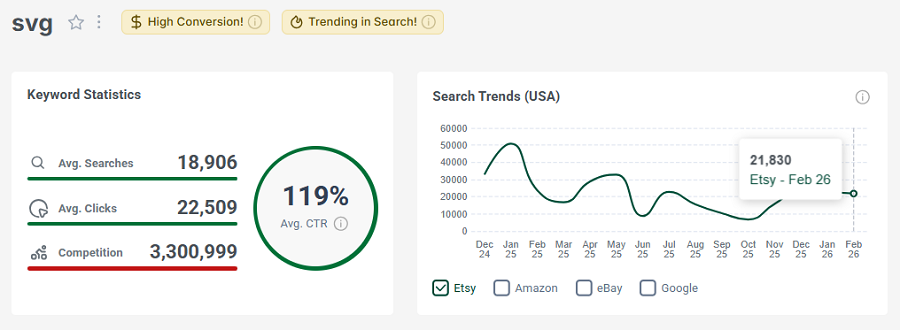 Left, Etsy US keyword stats for “svg.” The line chart shows its 15-mo search trend performance. Notably, “svg” has both gold badges. The one for high conversion for the past 30 days, and for continuing to trend in search this week.