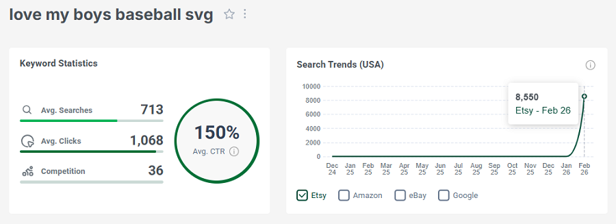 Left, keyword stats for “love my boys baseball svg.” The line chart shows its 15-mo search trend performance.