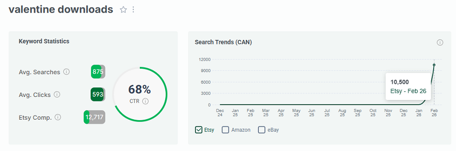 On the left, Etsy Canada keyword stats for “valentine downloads.” The line chart shows its search trend performance with Canada’s Etsy shoppers over the past 15 months.