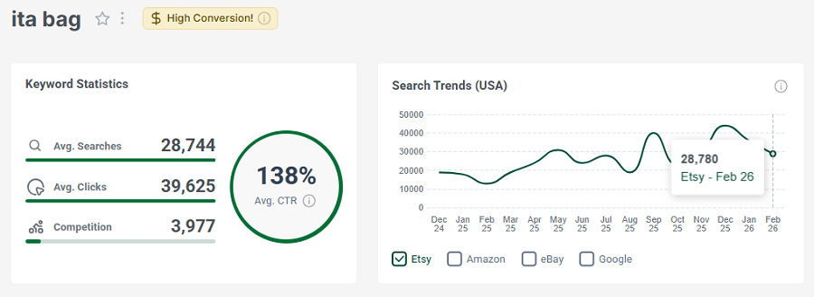 On the left, Etsy’s US keyword stats for “ita bag.” The line chart shows its Etsy search trend performance with US shoppers over the past 15 months.