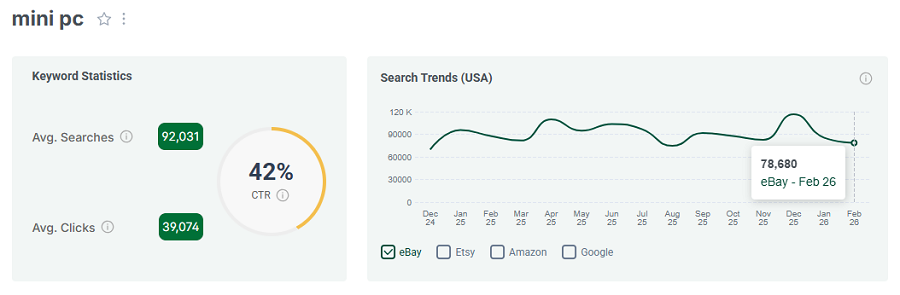 Left, keyword stats for “mini pc.” The line chart shows its 15-mo trend performance with eBay’s US shoppers.