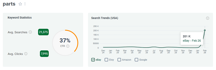 On the left, US keyword stats for the search “parts” on eBay. The line chart shows its trend performance with eBay shoppers over the past 15 months.
