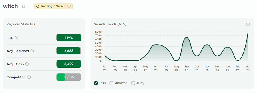 Left, Etsy AU keyword stats for “witch.” The line chart shows its 15-mo search trend performance with Etsy's Australian shoppers. And it has eRank’s gold badge indicating "witch" continues to be among your highest trending Etsy searches this week.