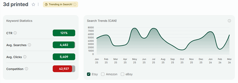 Left, keyword stats for “3d printed.” The line chart shows its 15-mo search trend performance. And it has the gold badge, so we know “3d printed” is also among your highest trending Etsy searches this week.