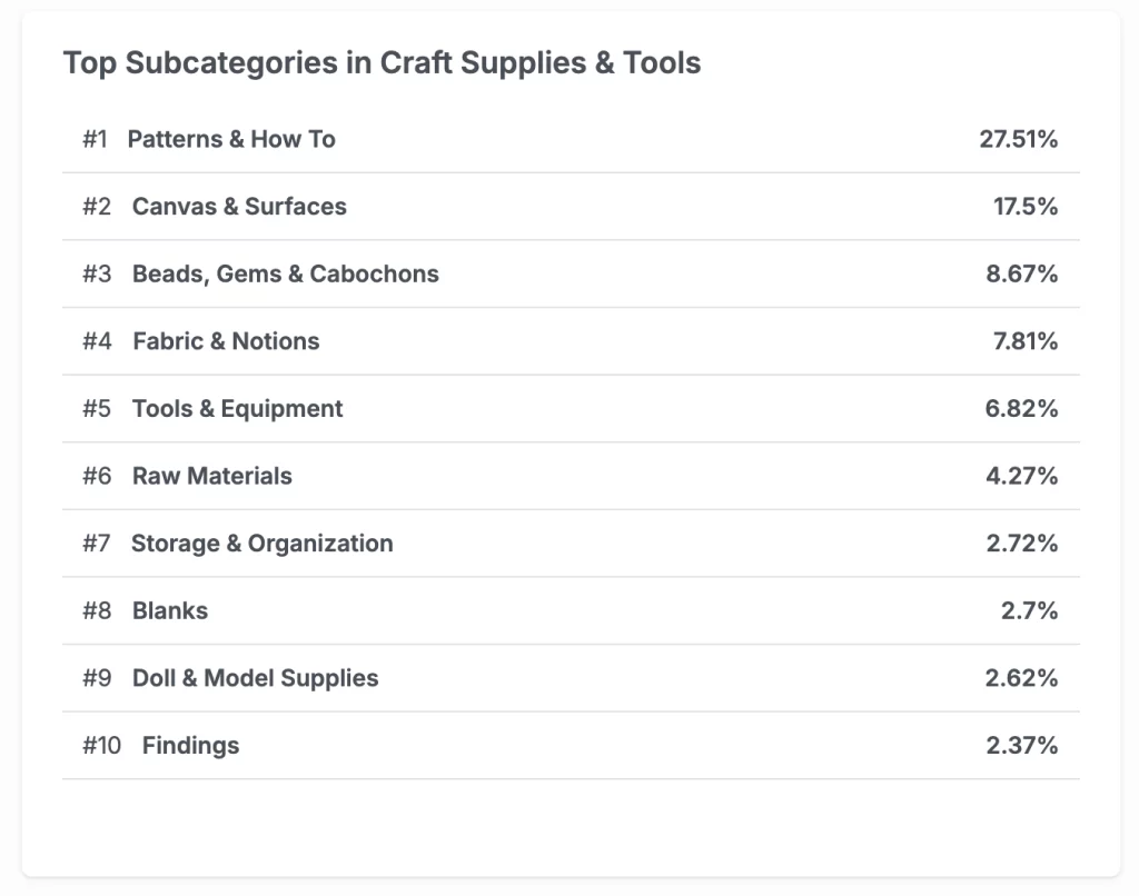 eRank Category Report showing the top subcategories in Craft Supplies & Tools on Etsy, with Patterns & How To ranked first at 27.51%.