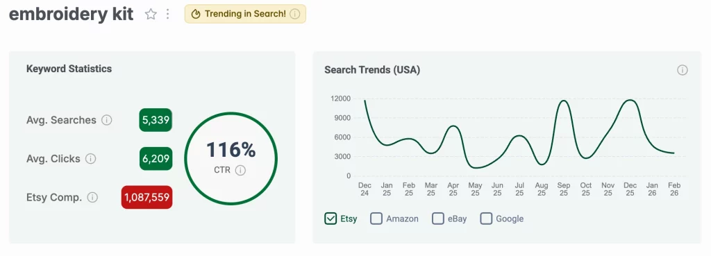 eRank Keyword Tool showing data for the keyword "embroidery kit", marked as Trending in Search, with average searches of 5,339 and a search trend graph for the USA.