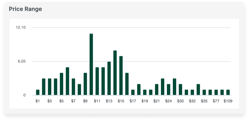 eRank Keyword Tool Price Range graph showing the distribution of Etsy listing prices for a keyword