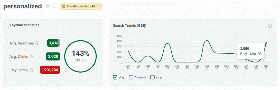 Left, Etsy UK keyword stats for “personalized.” The line chart shows its 15-mo search trend performance. The gold badge tells us it is among your highest trending Etsy searches this week.