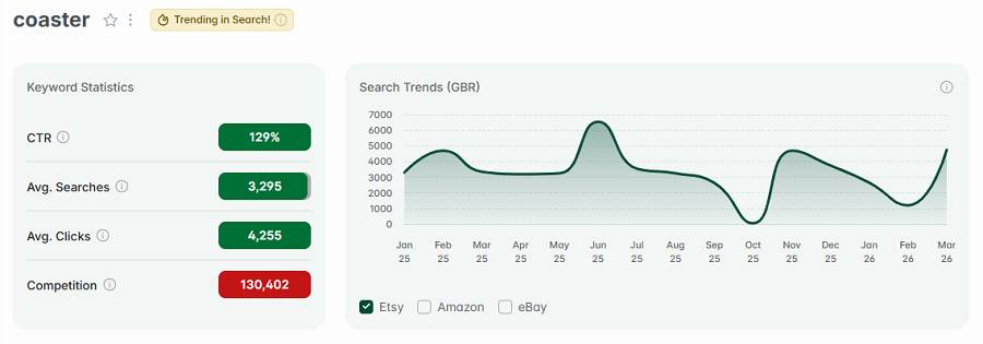 Left, Etsy UK keyword stats for “coaster.” The line chart shows its 15-mo search trend performance. And it has the gold badge telling us it’s also among your highest trending Etsy searches this week.