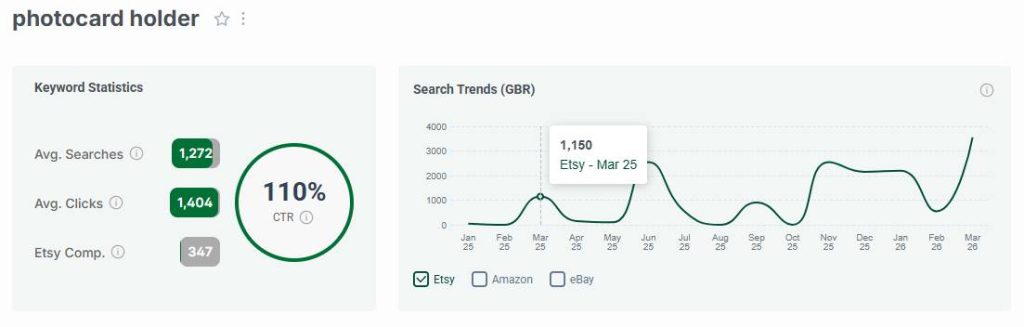 Left, Etsy UK keyword stats for “photocard holder.” The line chart shows its 15-mo search trend performance.