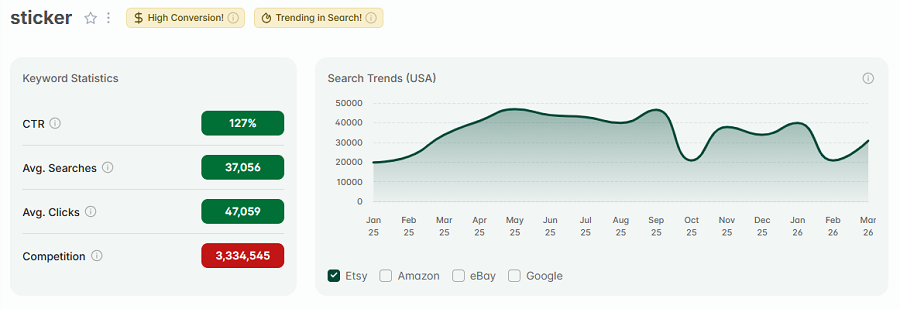 Left, keyword stats for “sticker.” The line chart shows its 15-mo search trend performance. And “sticker” has both gold badges: for high conversion and for continuing to trend this week.