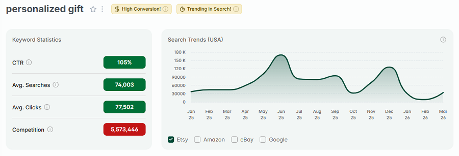 Left, Etsy US keyword stats for “personalized gift.” The line chart tracks its 15-mo search volume. And it’s got both gold badges: for high conversion, and for continuing to trend in search this week.