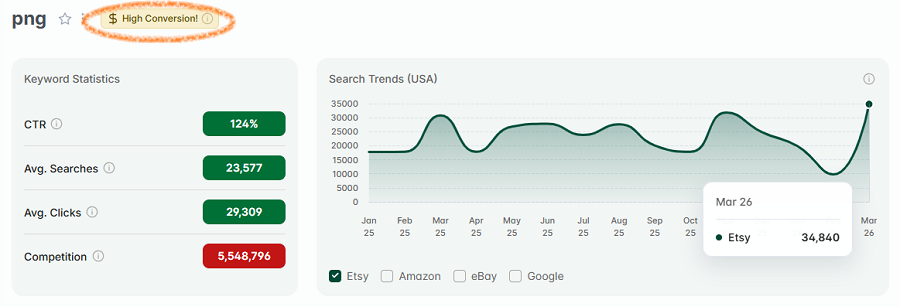 On the left, Etsy’s US keyword stats for “png.” The line chart shows its Etsy search trend performance with US shoppers over the past 15 months. The gold badge indicates “png” has had high conversion over the past 30+ days.