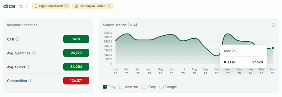 Left, keyword stats for “dice.” The line chart shows its 15-mo search trend performance. “Dice” is another with both gold badges: for high conversion and for continuing to trend this week.