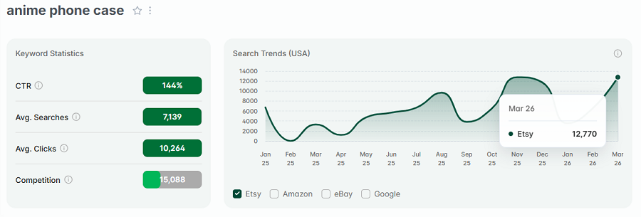 Left, keyword stats for “anime phone case.” The line chart shows its 15-mo search trend performance.