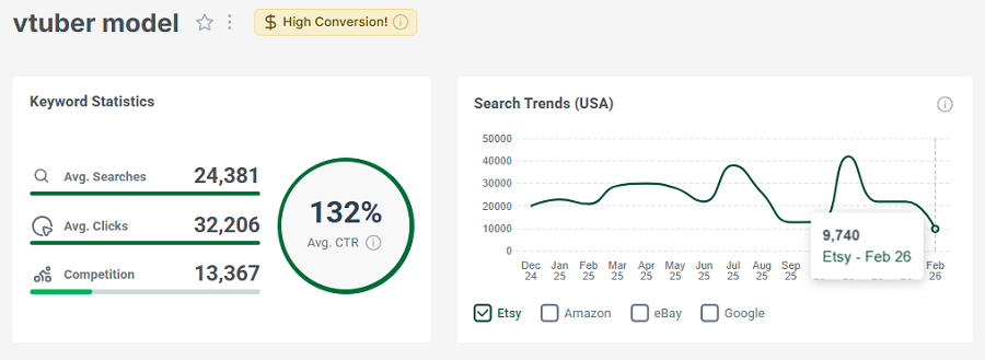 Left, Etsy US keyword stats for “vtuber model.” The line chart shows its 15-mo search trend performance. It has the gold badge for high conversion over the past 30+ days.